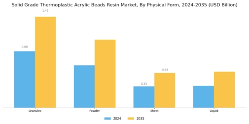 Solid Grade Thermoplastic Acrylic Beads Resin Market
 Segment Image 3