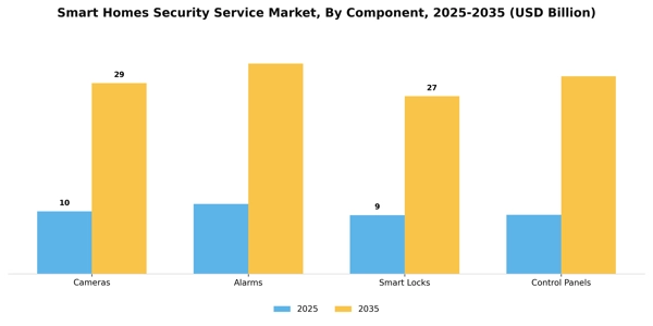 Smart Homes Security Service Market Segment Image 0
