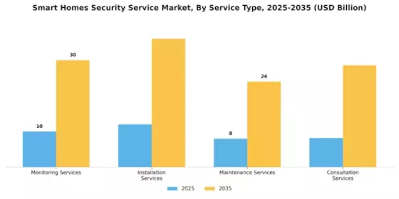 Smart Homes Security Service Market Segment Image 0