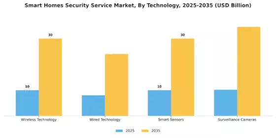 Smart Homes Security Service Market Segment Image 1