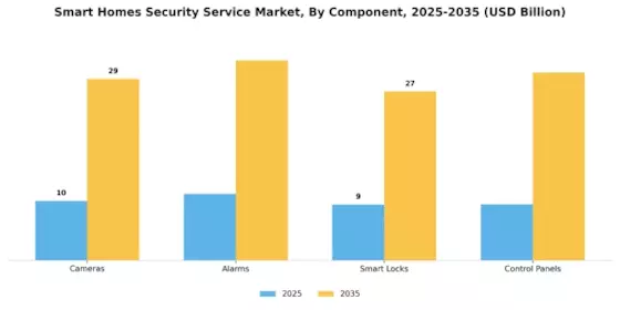 Smart Homes Security Service Market Segment Image 3
