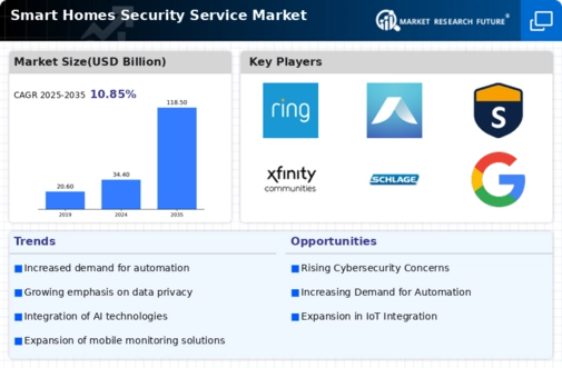 Smart Homes Security Service Market Infographic