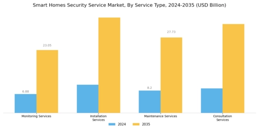 Smart Homes Security Service Market Segment Image 0