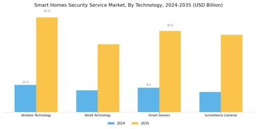 Smart Homes Security Service Market Segment Image 1