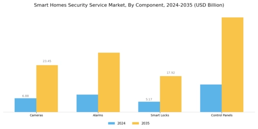 Smart Homes Security Service Market Segment Image 3