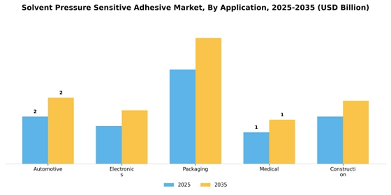 Solvent Pressure Sensitive Adhesive Market
 Segment Image 0