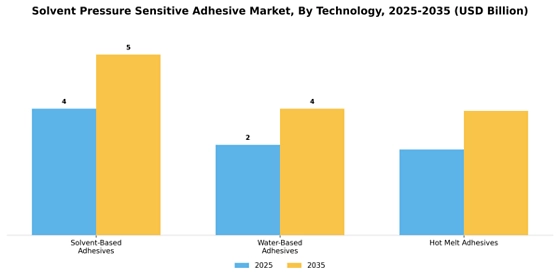 Solvent Pressure Sensitive Adhesive Market
 Segment Image 3