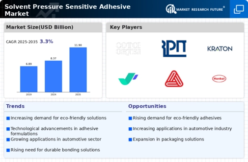Solvent Pressure Sensitive Adhesive Market
 Infographic