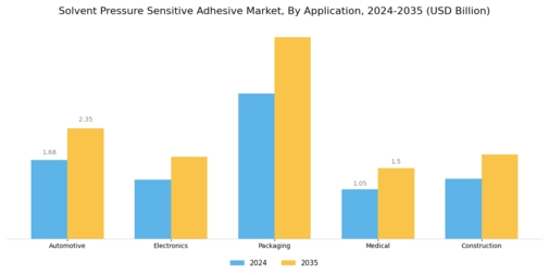 Solvent Pressure Sensitive Adhesive Market
 Segment Image 0