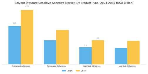 Solvent Pressure Sensitive Adhesive Market
 Segment Image 1