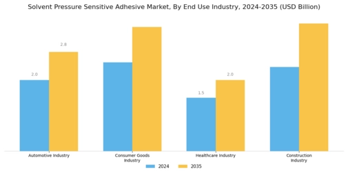 Solvent Pressure Sensitive Adhesive Market
 Segment Image 2