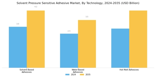 Solvent Pressure Sensitive Adhesive Market
 Segment Image 3