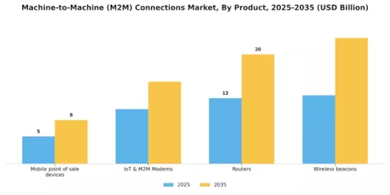 Machine 2 Machine Connections Market Segment Image 1
