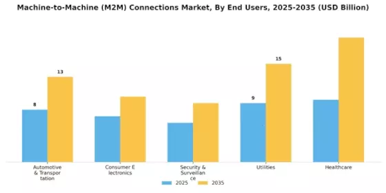 Machine 2 Machine Connections Market Segment Image 2