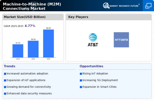 Machine 2 Machine Connections Market Infographic