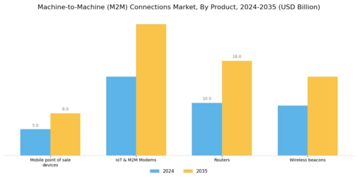 Machine 2 Machine Connections Market Segment Image 1