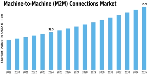 Machine 2 Machine Connections Market Size