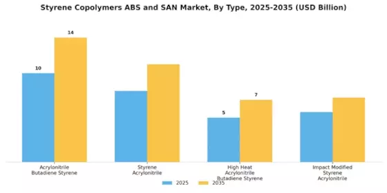 Styrene Copolymers ABS SAN Market Segment Image 1