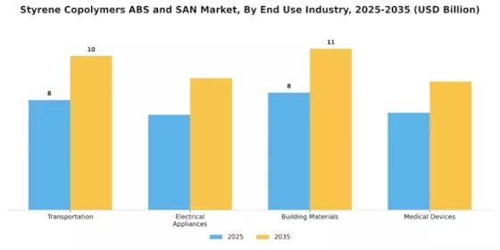 Styrene Copolymers ABS SAN Market Segment Image 2