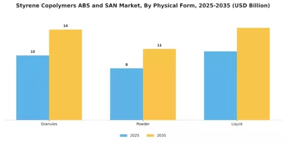 Styrene Copolymers ABS SAN Market Segment Image 3