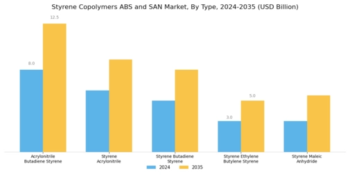 Styrene Copolymers ABS SAN Market Segment Image 2
