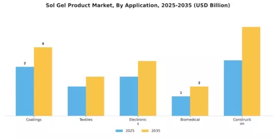 Sol Gel Product Market Segment Image 0
