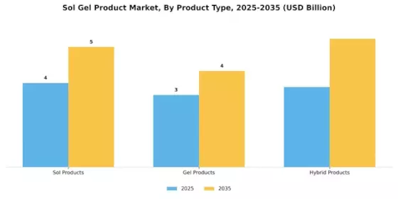 Sol Gel Product Market Segment Image 1