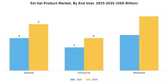 Sol Gel Product Market Segment Image 2