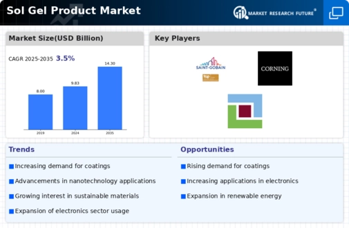Sol Gel Product Market Infographic