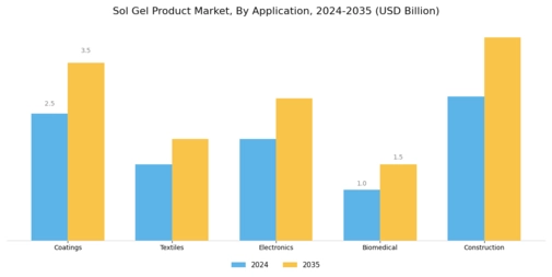 Sol Gel Product Market Segment Image 0