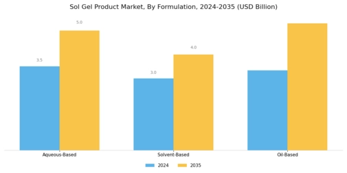 Sol Gel Product Market Segment Image 3