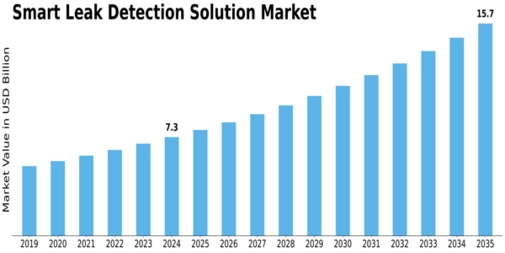 Smart Leak Detection Solution Market Size