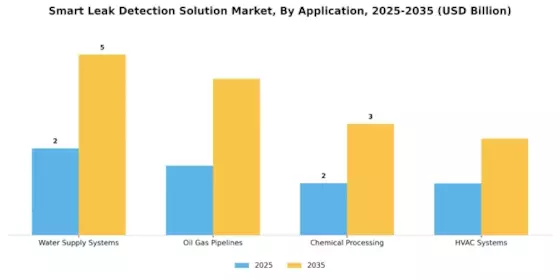 Smart Leak Detection Solution Market Segment Image 0