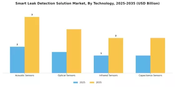 Smart Leak Detection Solution Market Segment Image 1