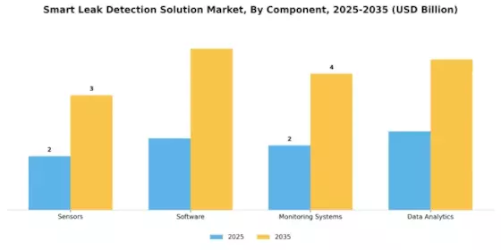 Smart Leak Detection Solution Market Segment Image 3