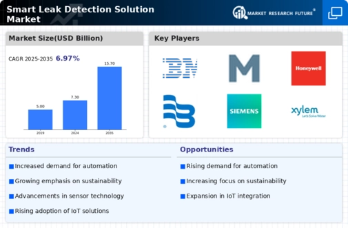 Smart Leak Detection Solution Market Infographic