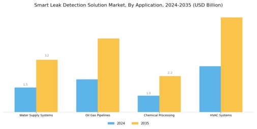 Smart Leak Detection Solution Market Segment Image 0