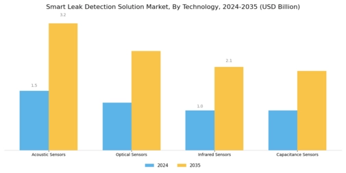 Smart Leak Detection Solution Market Segment Image 1