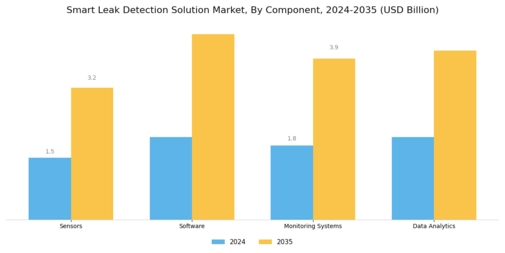 Smart Leak Detection Solution Market Segment Image 3