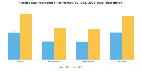 Plastics Gap Packaging Filler Market Segment Image 1