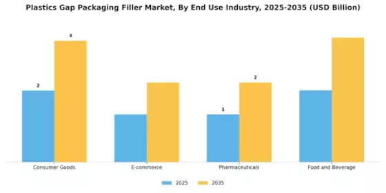 Plastics Gap Packaging Filler Market Segment Image 3