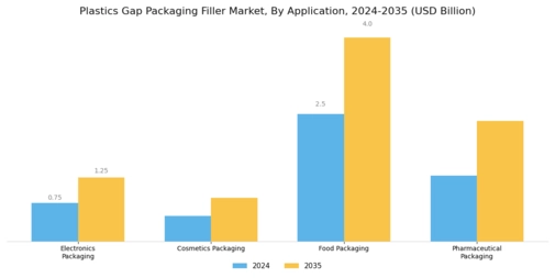 Plastics Gap Packaging Filler Market Segment Image 0