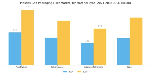 Plastics Gap Packaging Filler Market Segment Image 2