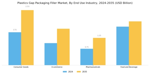 Plastics Gap Packaging Filler Market Segment Image 3