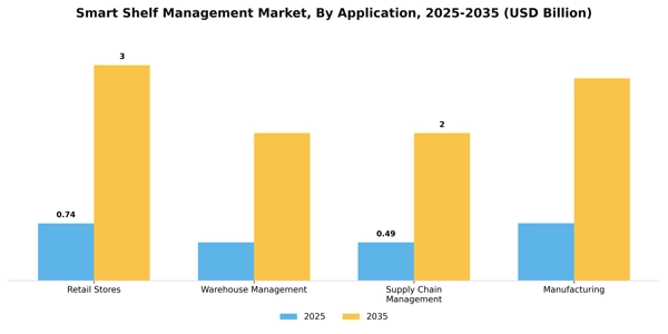 Smart Shelf Management Market Segment Image 0