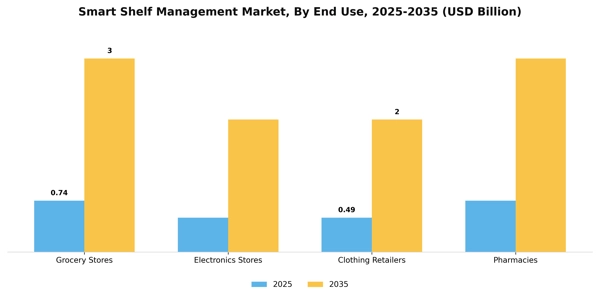 Smart Shelf Management Market Segment Image 2