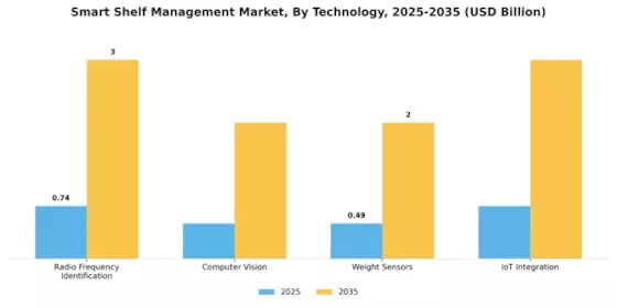 Smart Shelf Management Market Segment Image 0