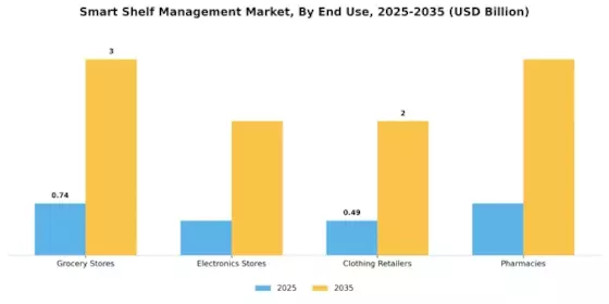 Smart Shelf Management Market Segment Image 2