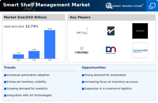 Smart Shelf Management Market Infographic