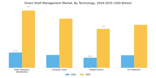 Smart Shelf Management Market Segment Image 0